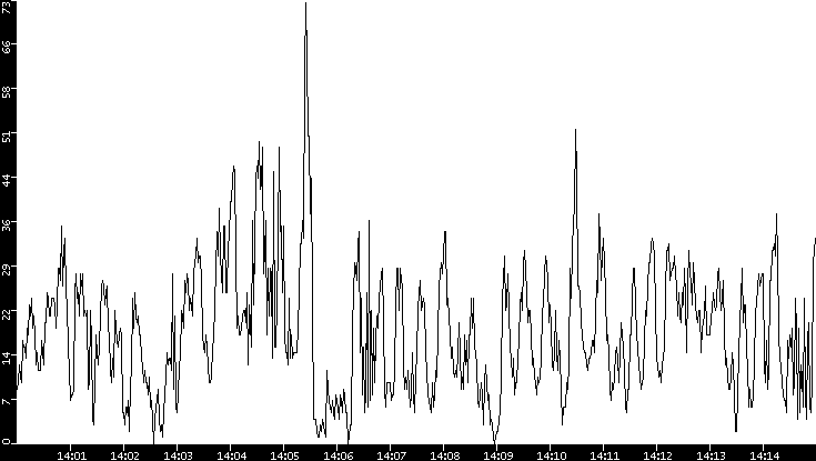 Throughput vs. Time