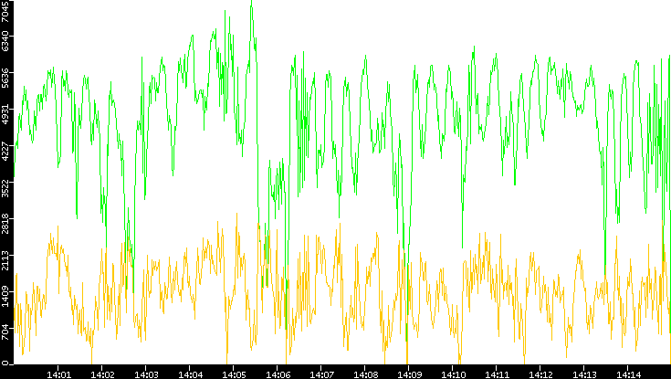 Entropy of Port vs. Time
