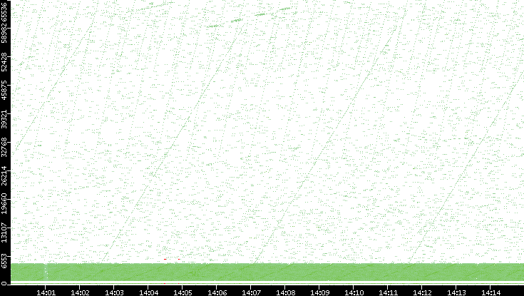 Src. Port vs. Time