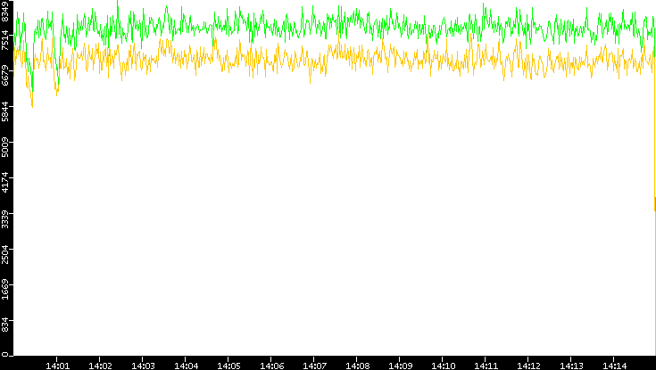 Entropy of Port vs. Time