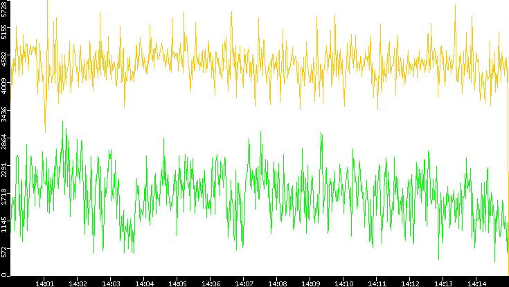 Entropy of Port vs. Time
