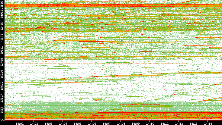 Dest. Port vs. Time