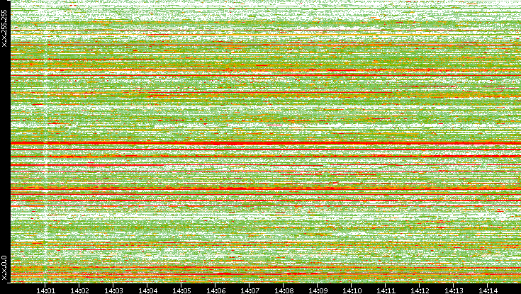 Src. IP vs. Time