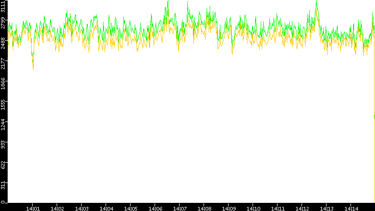 Entropy of Port vs. Time
