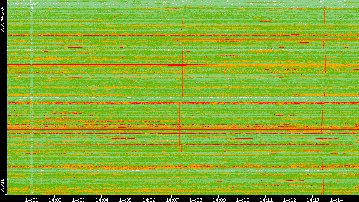 Dest. IP vs. Time