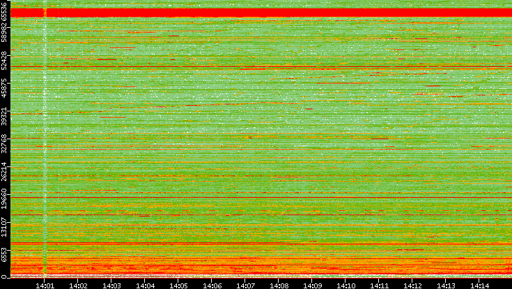 Dest. Port vs. Time