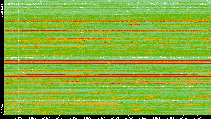 Src. IP vs. Time