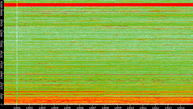 Src. Port vs. Time