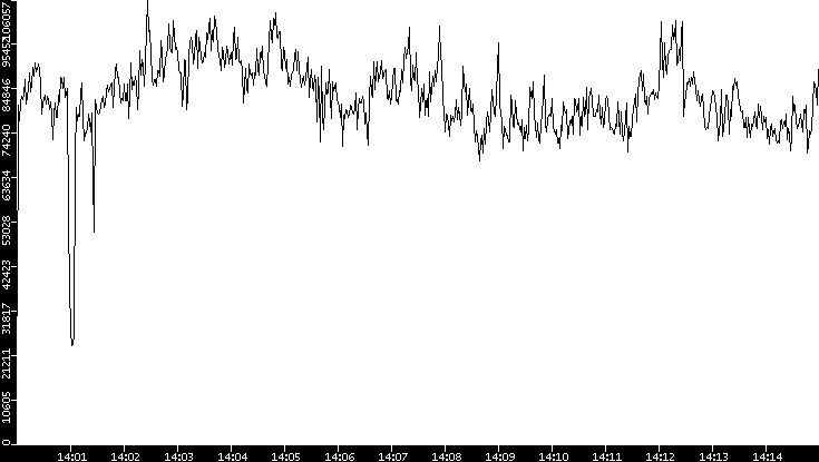 Throughput vs. Time