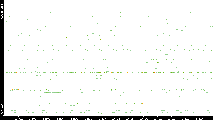 Dest. IP vs. Time