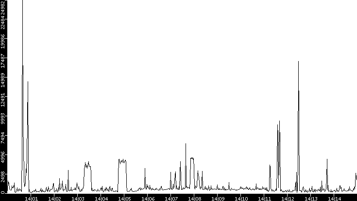 Throughput vs. Time