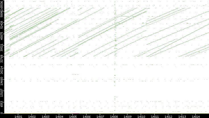 Dest. Port vs. Time