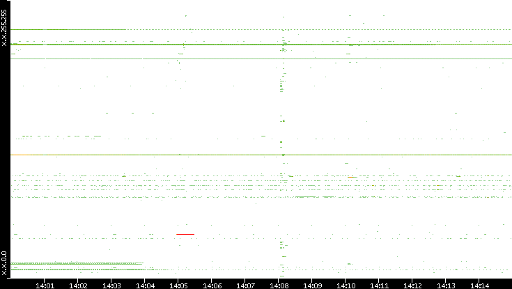 Src. IP vs. Time