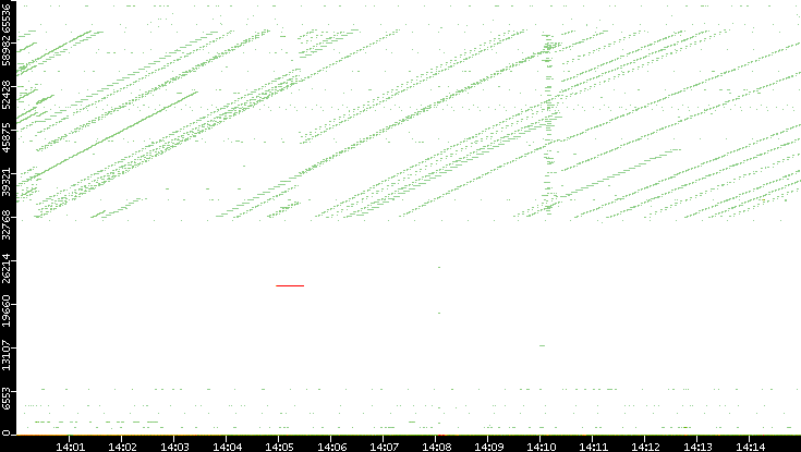 Src. Port vs. Time