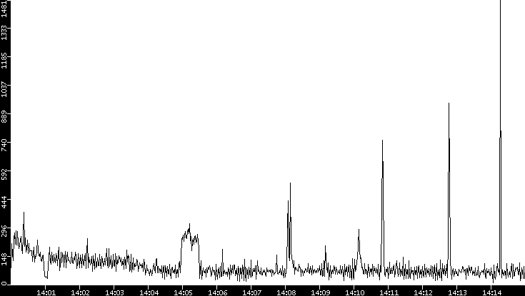 Throughput vs. Time