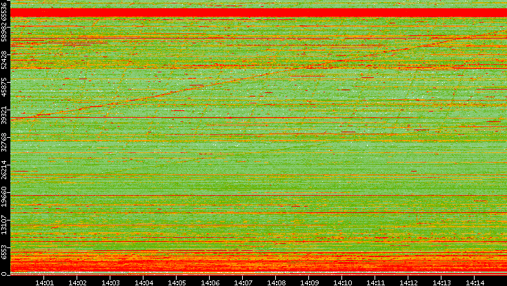 Dest. Port vs. Time