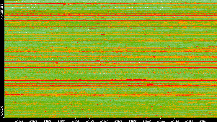 Src. IP vs. Time