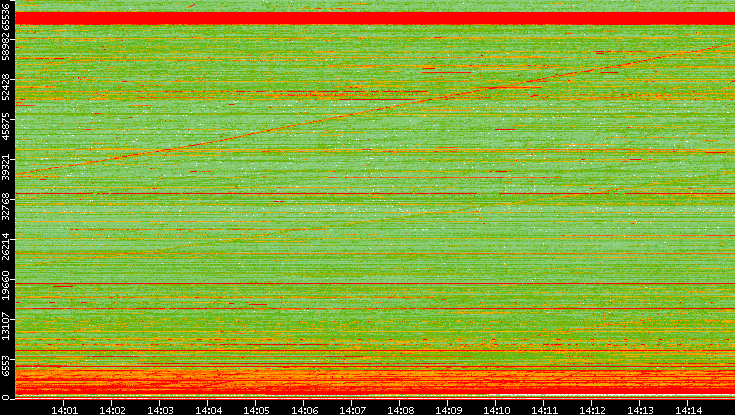 Src. Port vs. Time