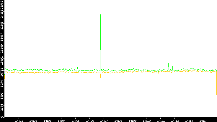 Entropy of Port vs. Time