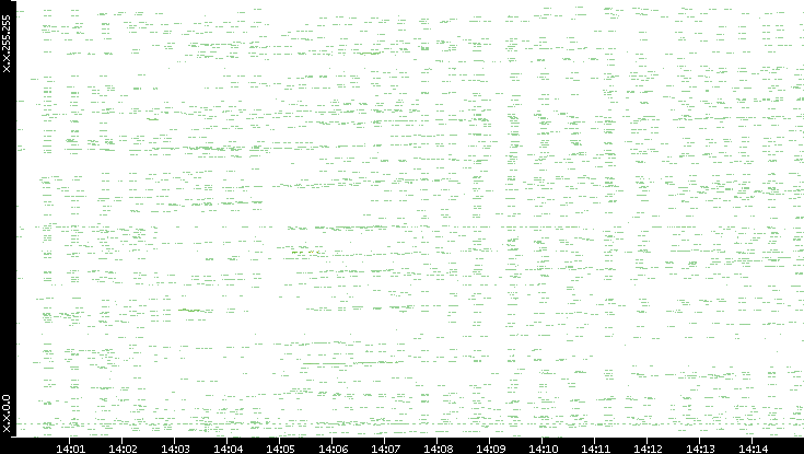 Dest. IP vs. Time