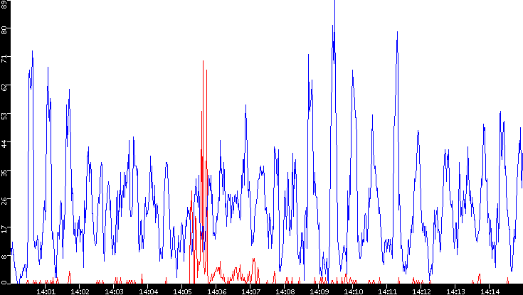 Nb. of Packets vs. Time