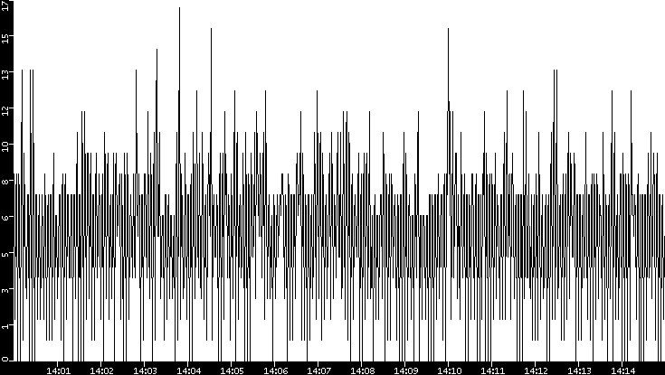 Throughput vs. Time