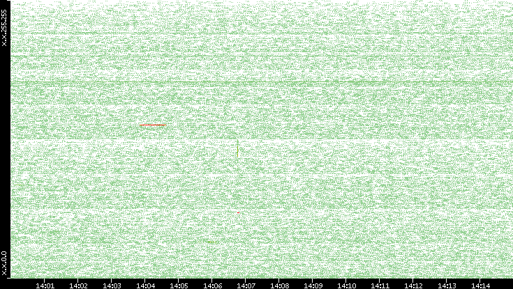 Src. IP vs. Time