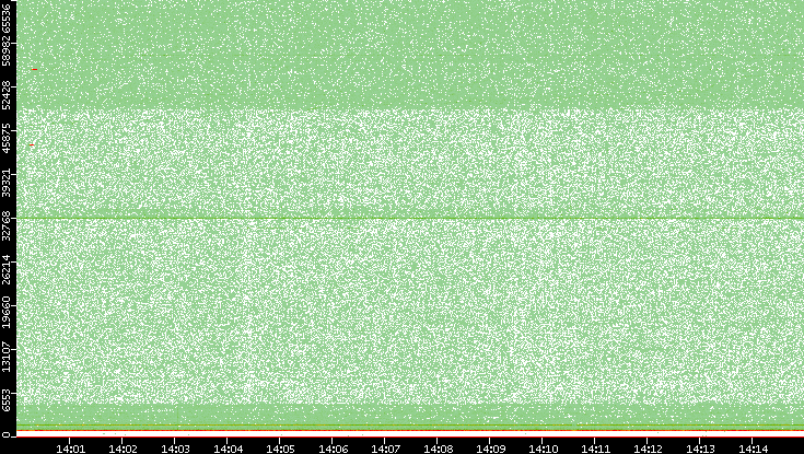 Dest. Port vs. Time