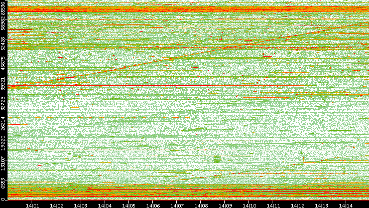 Dest. Port vs. Time