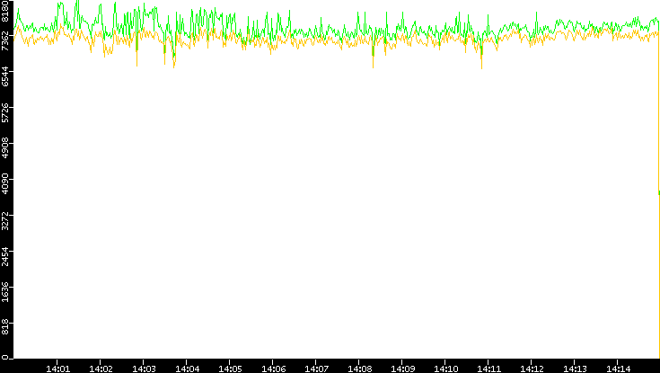 Entropy of Port vs. Time