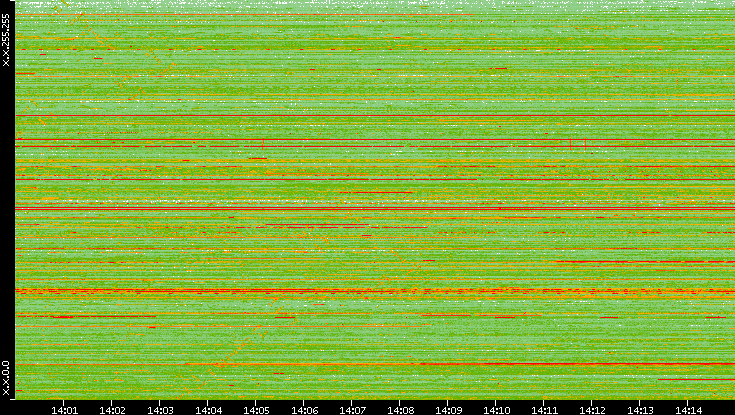 Dest. IP vs. Time