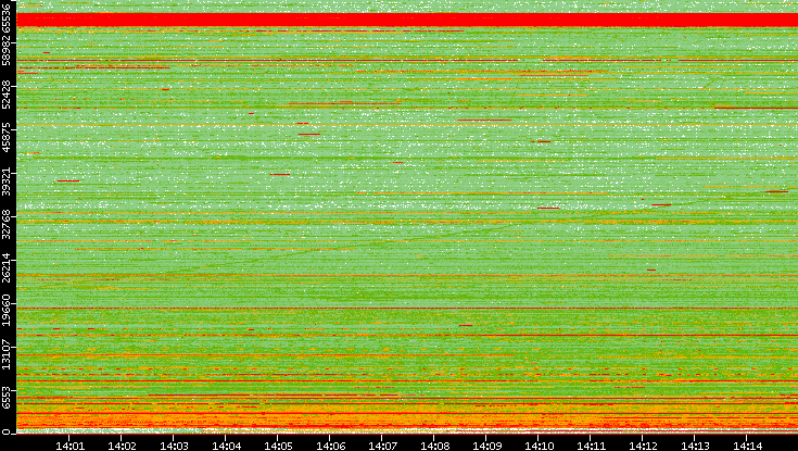 Dest. Port vs. Time
