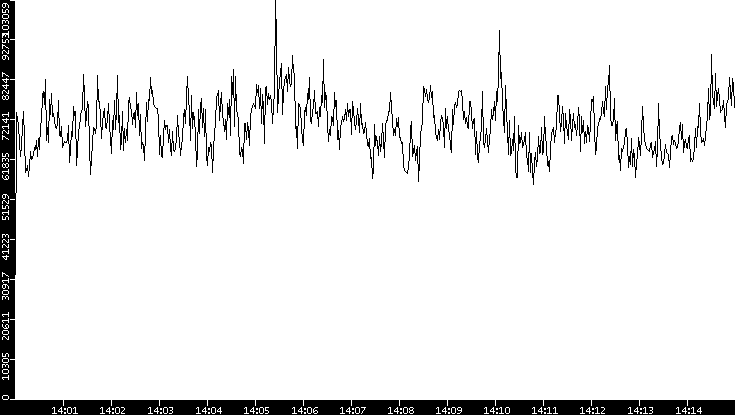 Throughput vs. Time