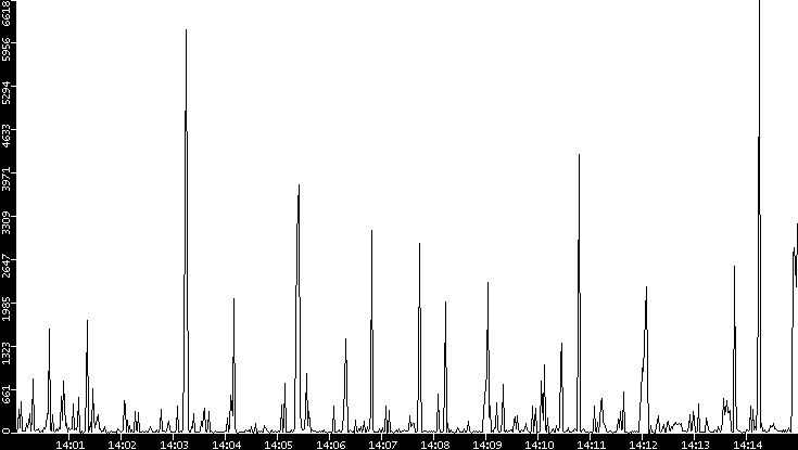 Throughput vs. Time