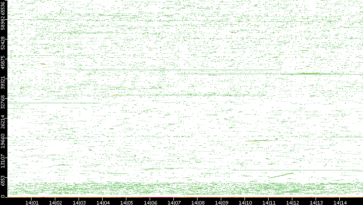 Src. Port vs. Time