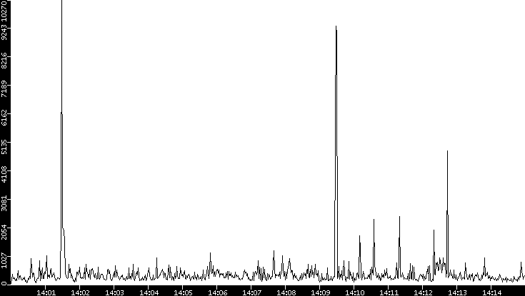 Throughput vs. Time