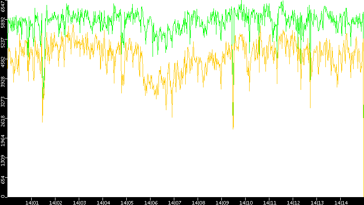 Entropy of Port vs. Time