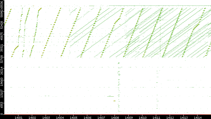 Dest. Port vs. Time