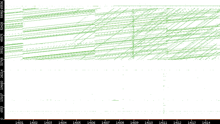 Src. Port vs. Time