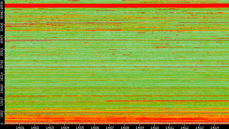 Dest. Port vs. Time