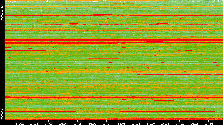 Src. IP vs. Time