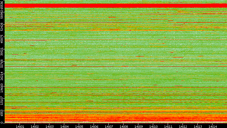 Src. Port vs. Time