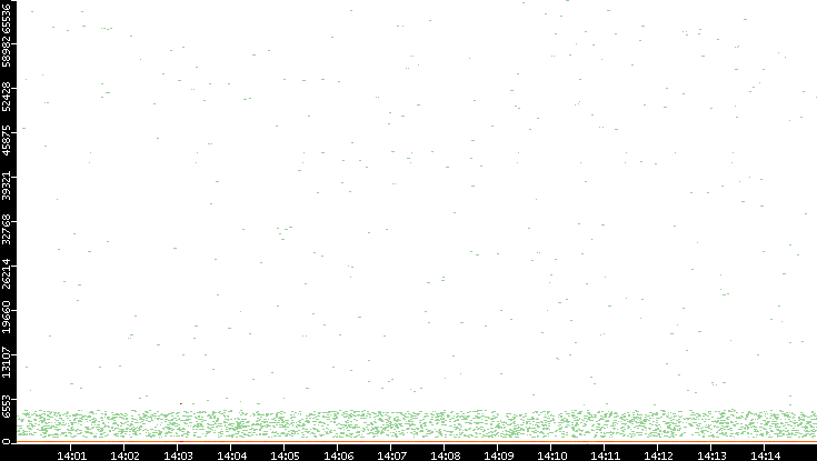 Dest. Port vs. Time
