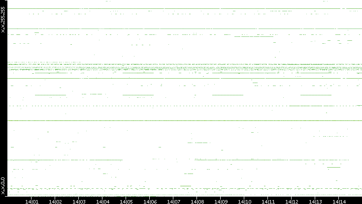 Dest. IP vs. Time