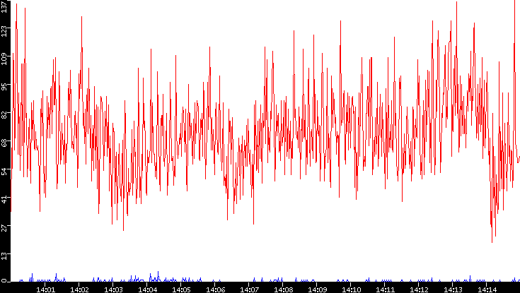 Nb. of Packets vs. Time