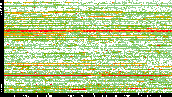 Dest. IP vs. Time