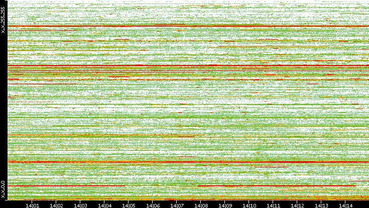 Src. IP vs. Time