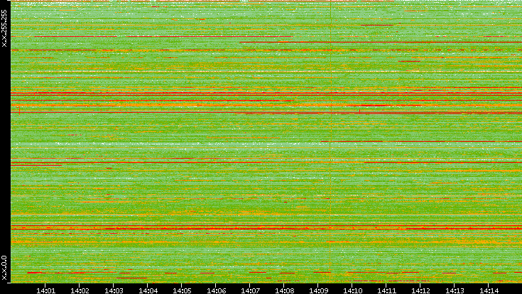 Dest. IP vs. Time