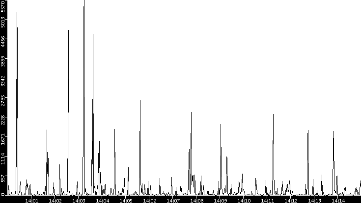 Throughput vs. Time