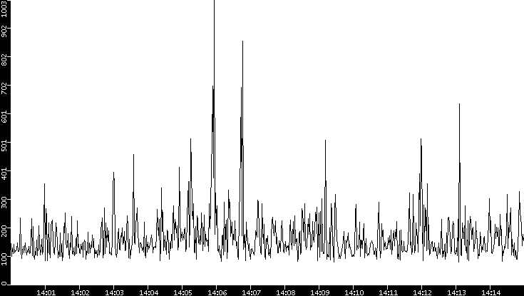 Average Packet Size vs. Time